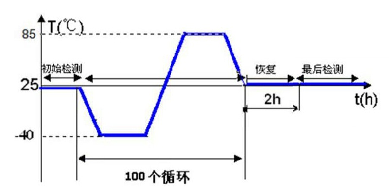 溫度衝擊測試 溫度衝擊測試