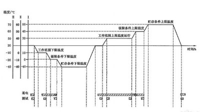 <i style='color:red'>溫度循環試驗</i>需要幾個循環？